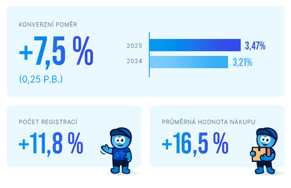 Kupkolo.cz - Redesign e-shopu